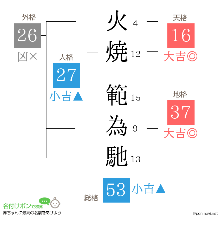火焼 範為馳さんの姓名判断結果
