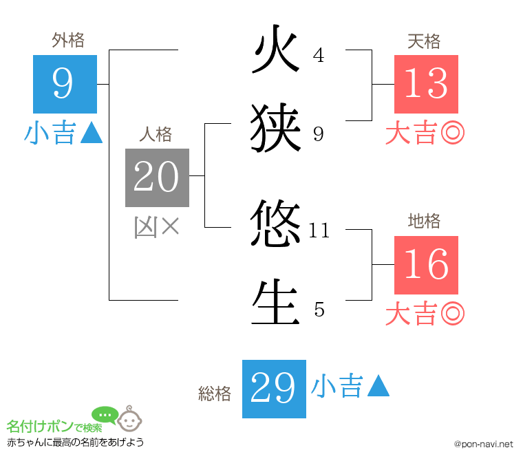 火狭 悠生さんの姓名判断結果