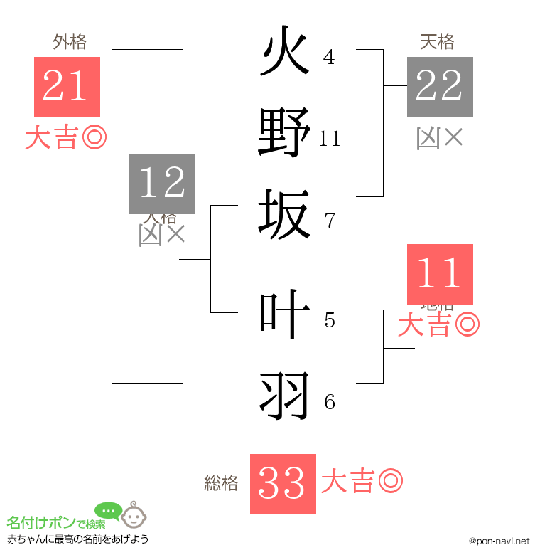 火野坂 叶羽さんの姓名判断結果