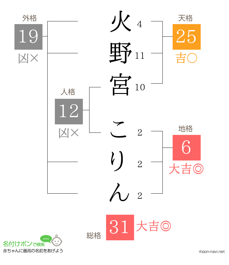 火野宮 こりんさんの姓名判断結果