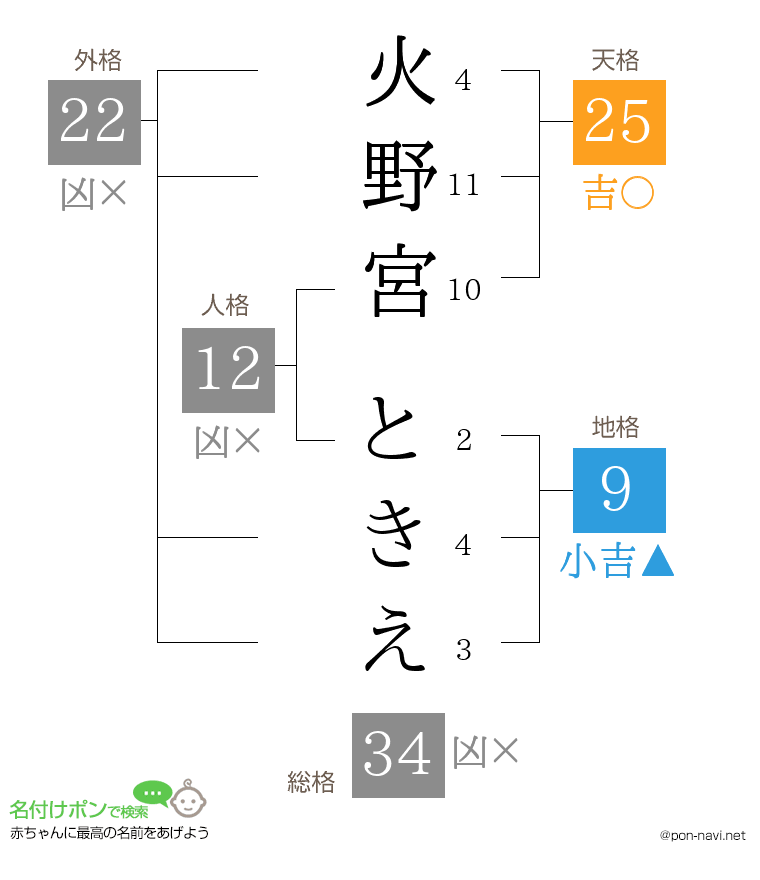 火野宮 ときえさんの姓名判断結果