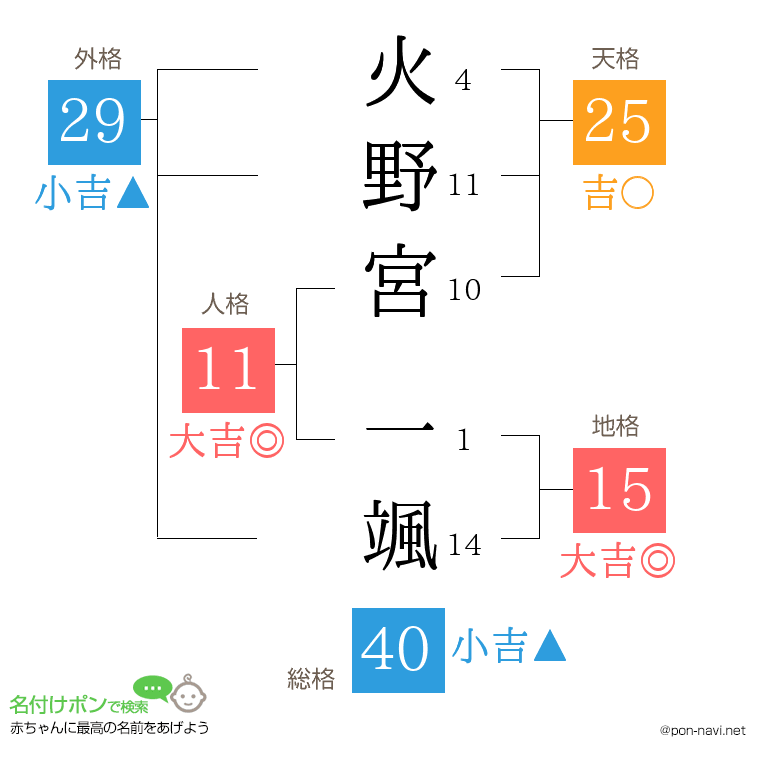 火野宮 一颯さんの姓名判断結果
