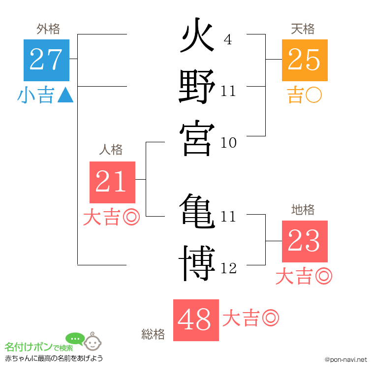 火野宮 亀博さんの姓名判断結果