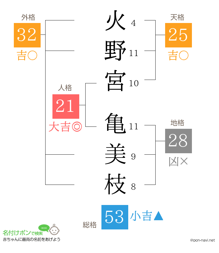 火野宮 亀美枝さんの姓名判断結果