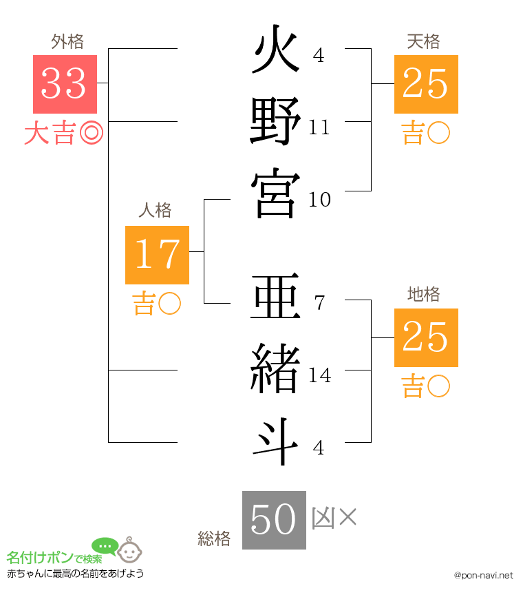 火野宮 亜緒斗さんの姓名判断結果