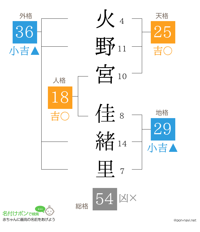 火野宮 佳緒里さんの姓名判断結果