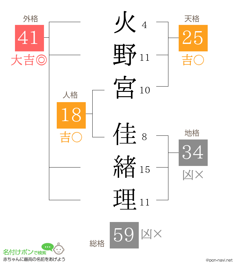 火野宮 佳緖理さんの姓名判断結果