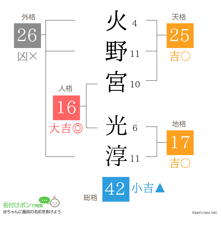 火野宮 光淳さんの姓名判断結果