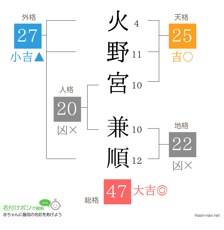 火野宮 兼順さんの姓名判断結果