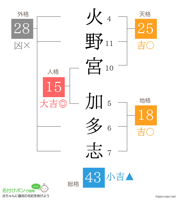 火野宮 加多志さんの姓名判断結果