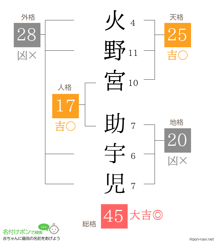 火野宮 助宇児さんの姓名判断結果