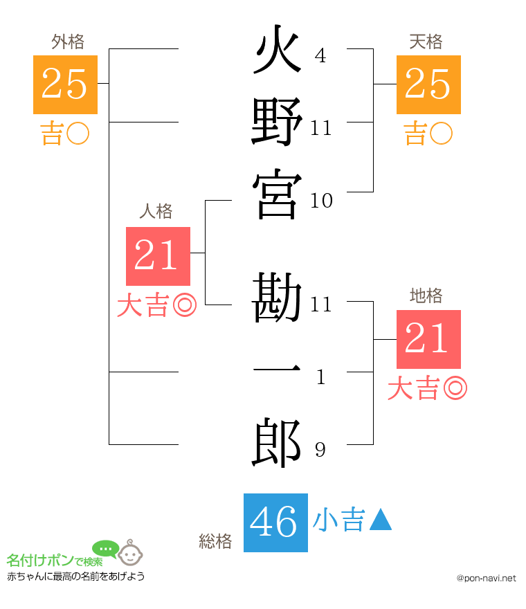 火野宮 勘一郎さんの姓名判断結果