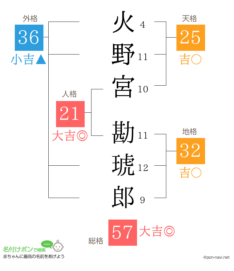 火野宮 勘琥郎さんの姓名判断結果