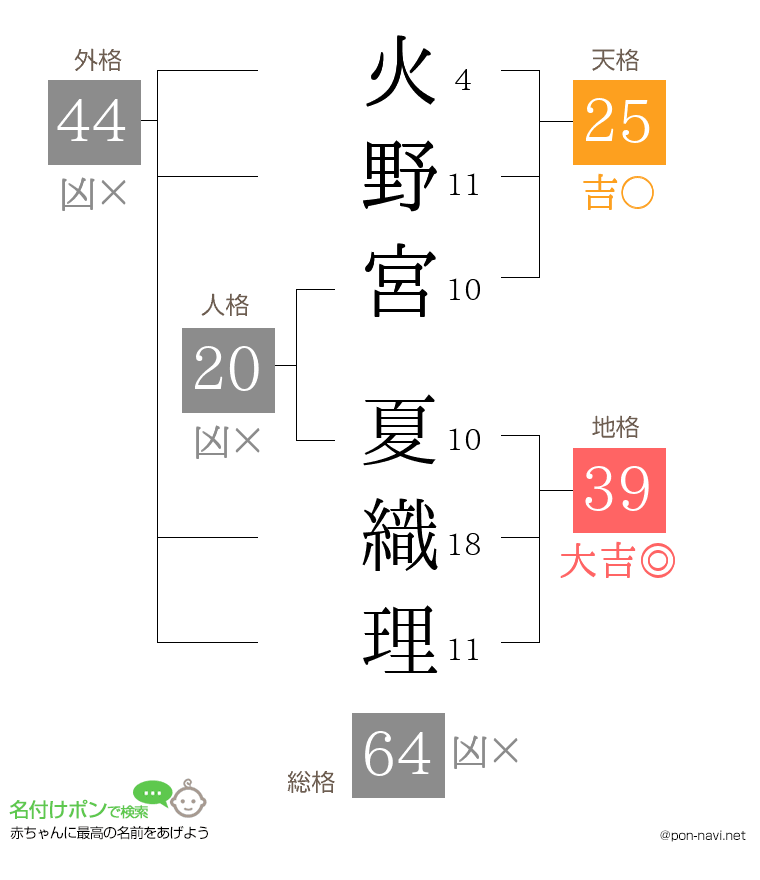 火野宮 夏織理さんの姓名判断結果
