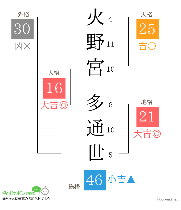 火野宮 多通世さんの姓名判断結果