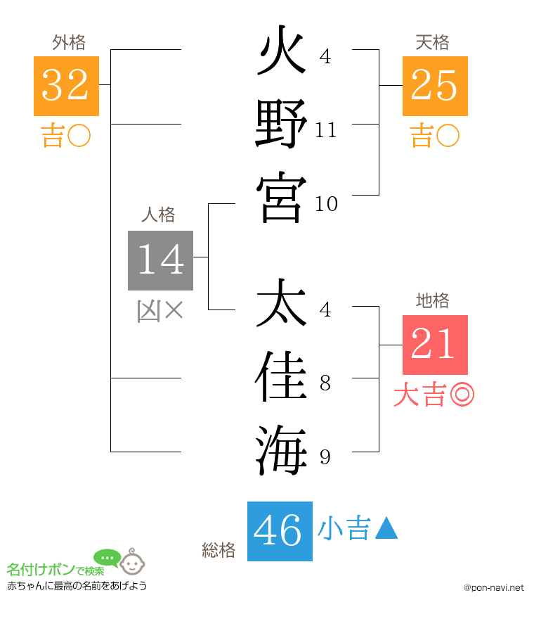 火野宮 太佳海さんの姓名判断結果