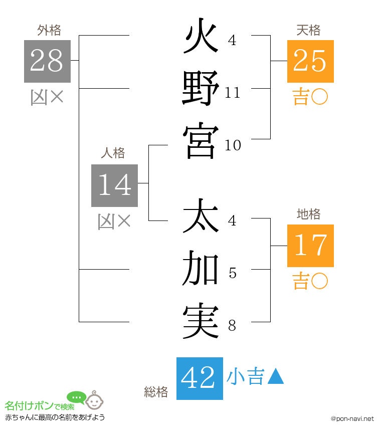 火野宮 太加実さんの姓名判断結果