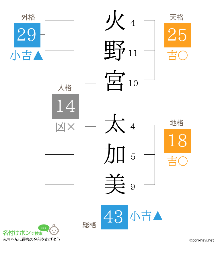 火野宮 太加美さんの姓名判断結果