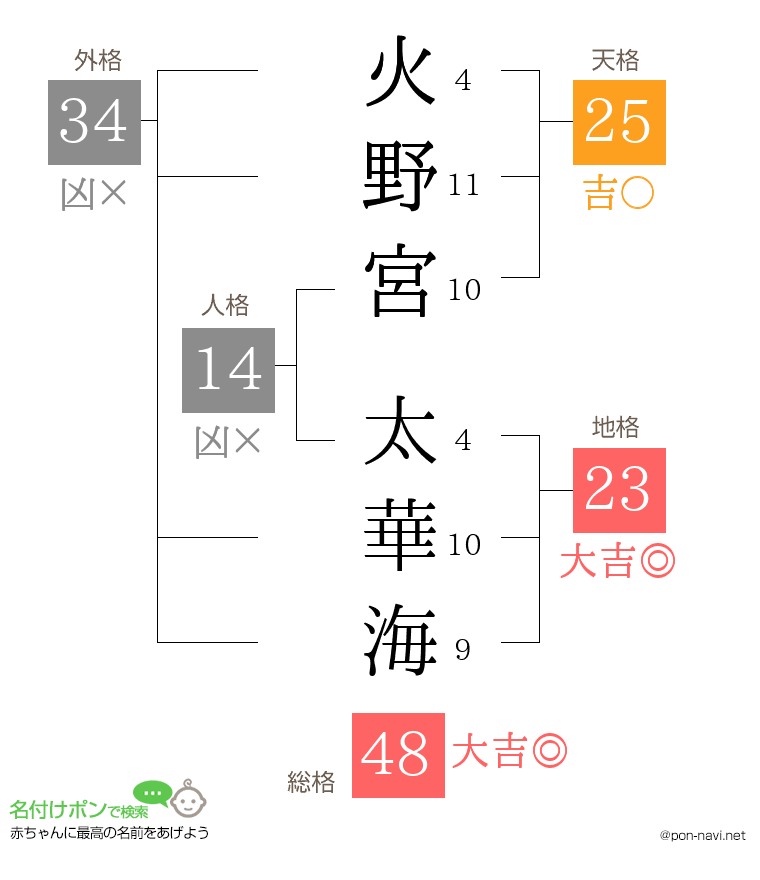 火野宮 太華海さんの姓名判断結果