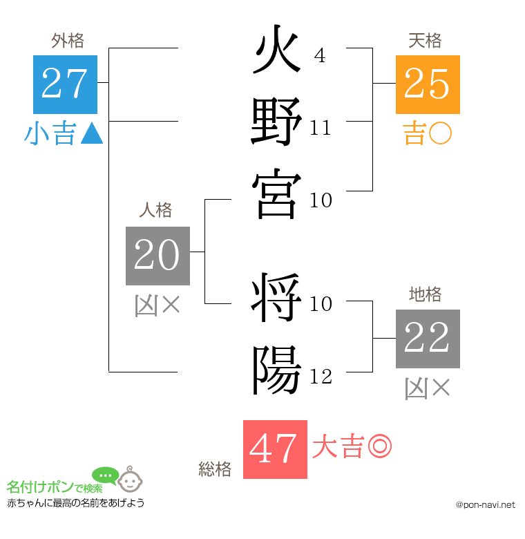 火野宮 将陽さんの姓名判断結果