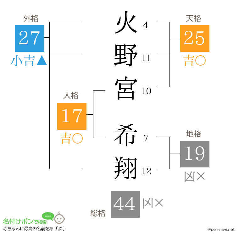 火野宮 希翔さんの姓名判断結果