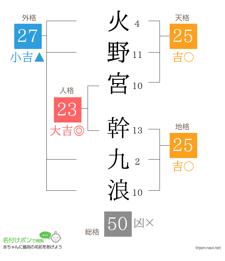火野宮 幹九浪さんの姓名判断結果