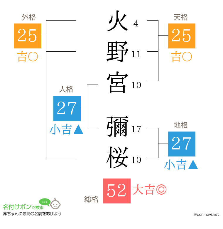 火野宮 彌桜さんの姓名判断結果