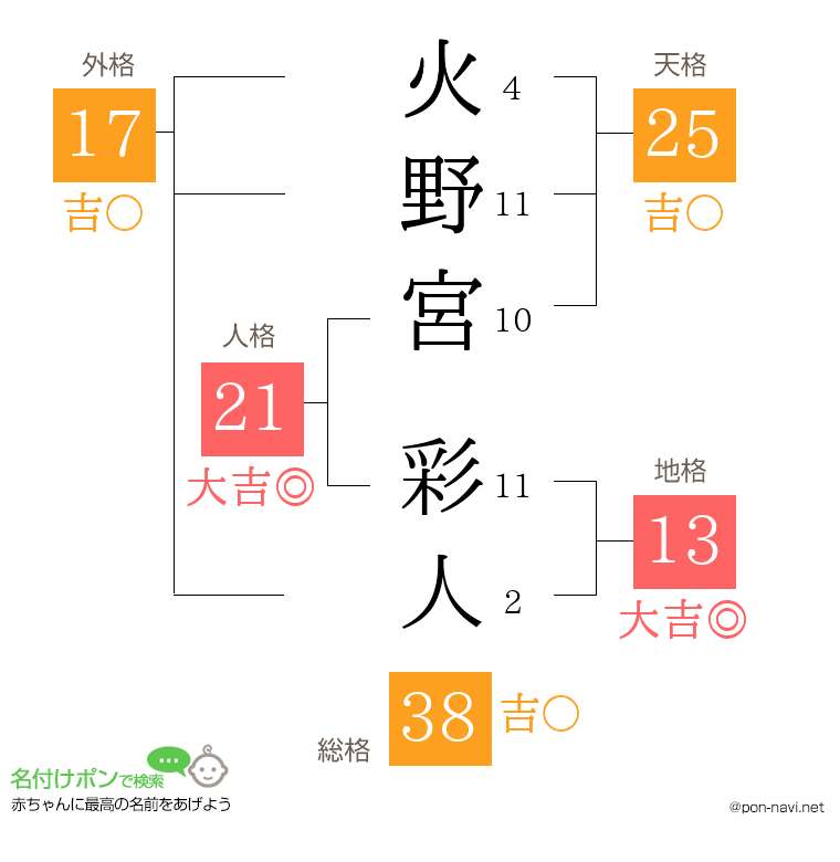 火野宮 彩人さんの姓名判断結果