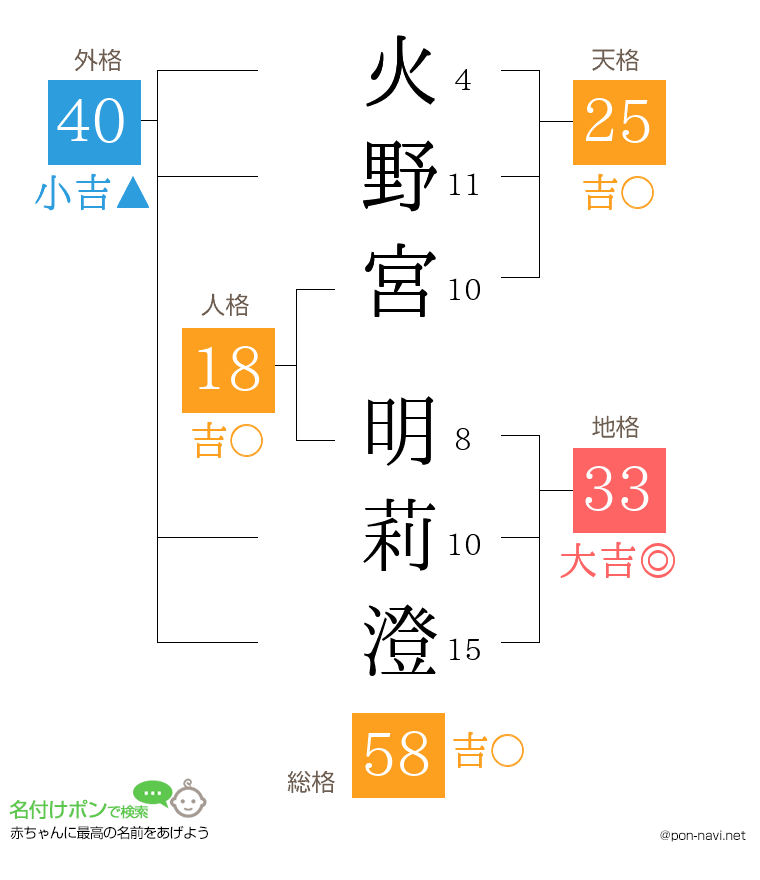 火野宮 明莉澄さんの姓名判断結果