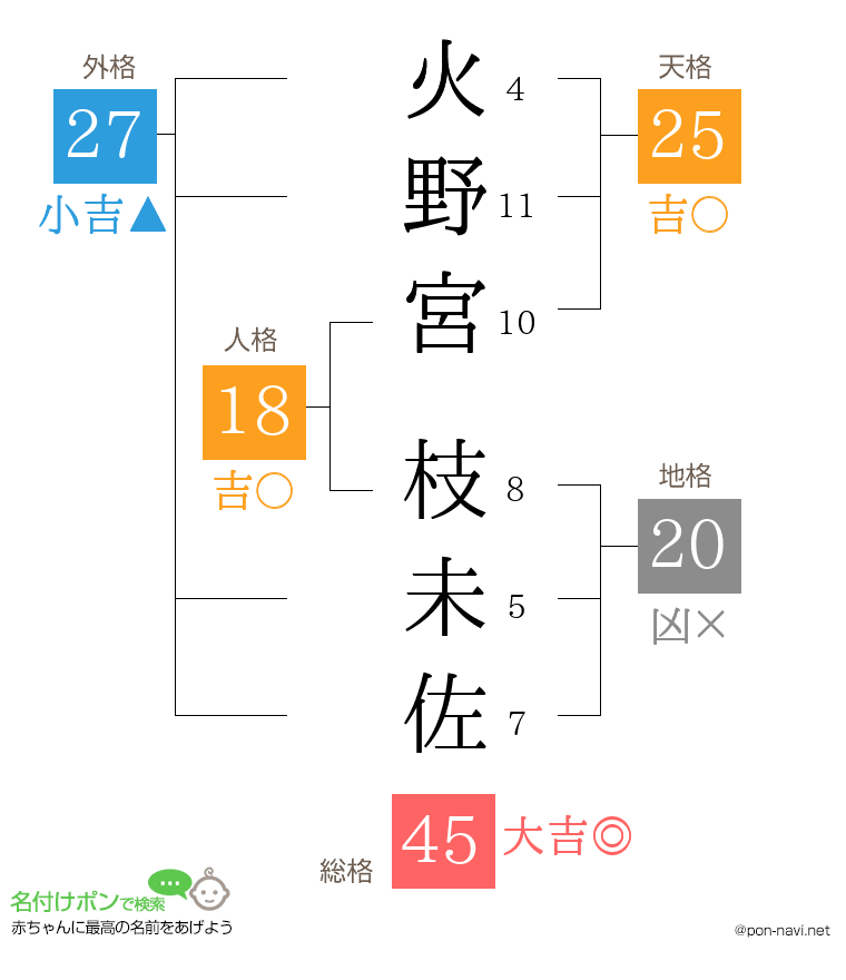 火野宮 枝未佐さんの姓名判断結果