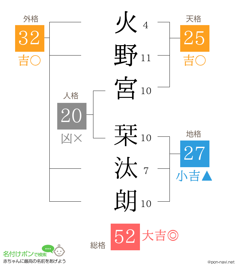 火野宮 栞汰朗さんの姓名判断結果