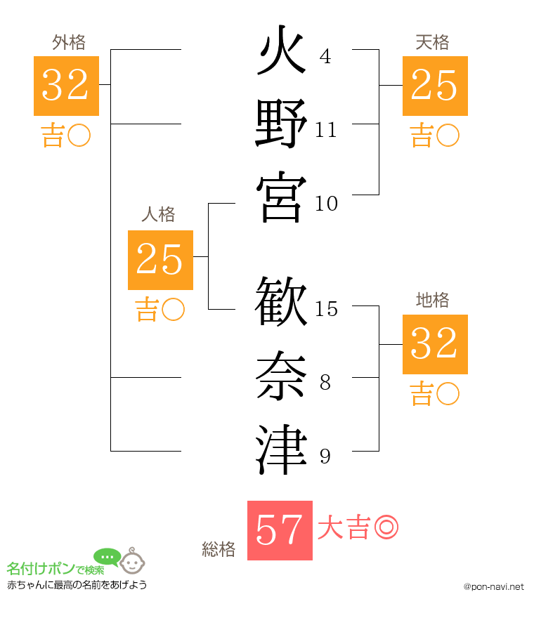 火野宮 歓奈津さんの姓名判断結果