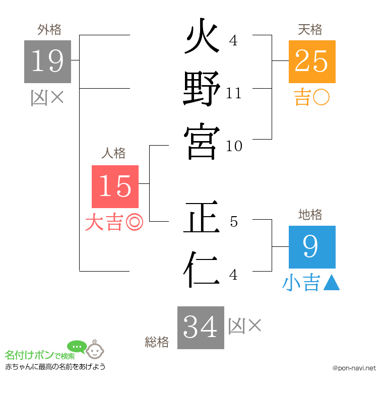 火野宮 正仁さんの姓名判断結果