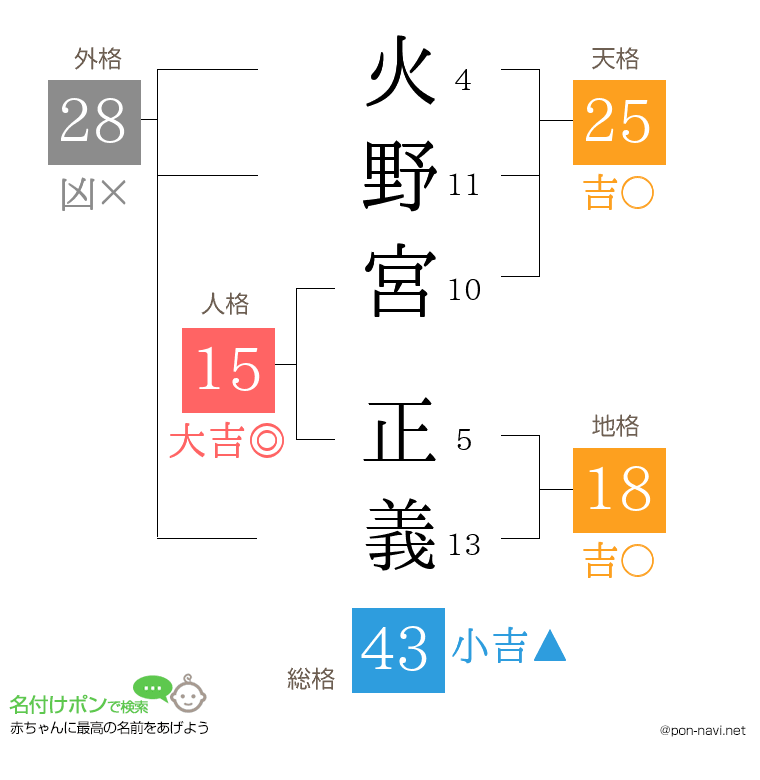 火野宮 正義さんの姓名判断結果