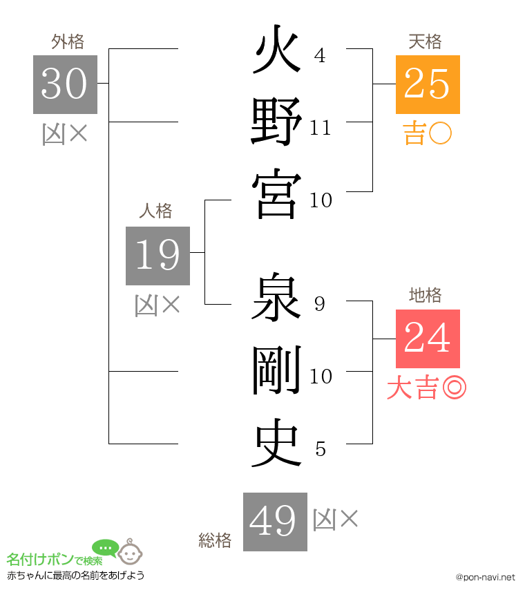 火野宮 泉剛史さんの姓名判断結果