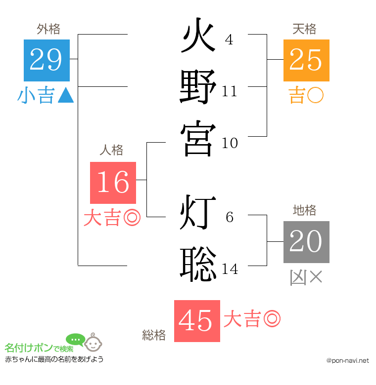 火野宮 灯聡さんの姓名判断結果