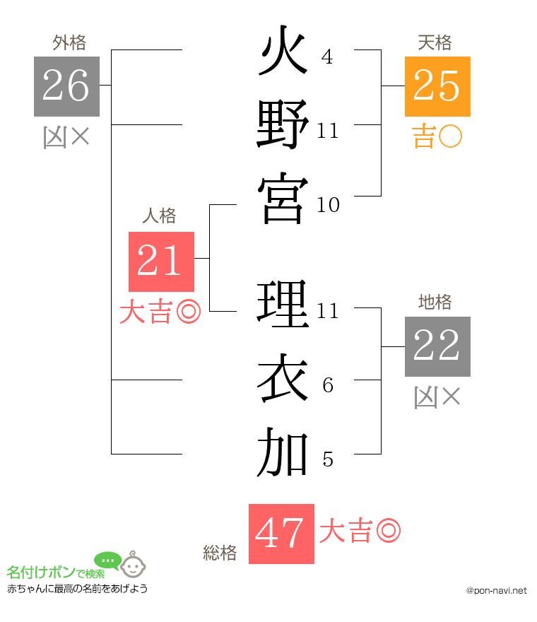 火野宮 理衣加さんの姓名判断結果