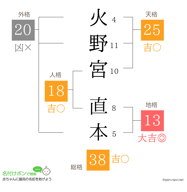 火野宮 直本さんの姓名判断結果