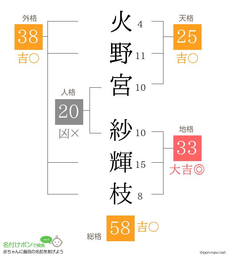 火野宮 紗輝枝さんの姓名判断結果