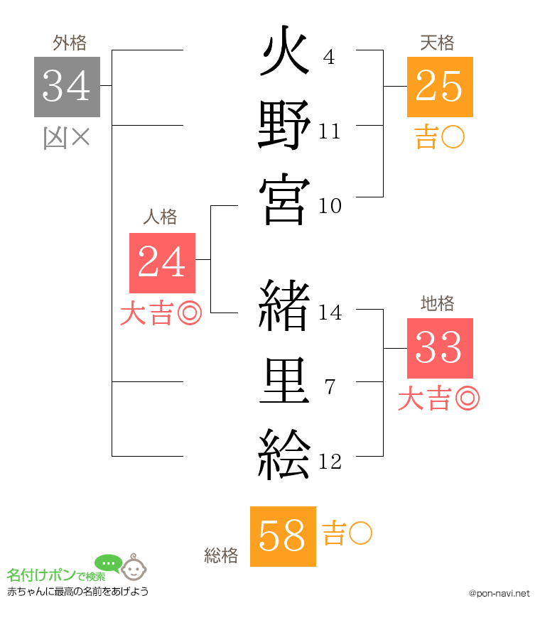 火野宮 緒里絵さんの姓名判断結果