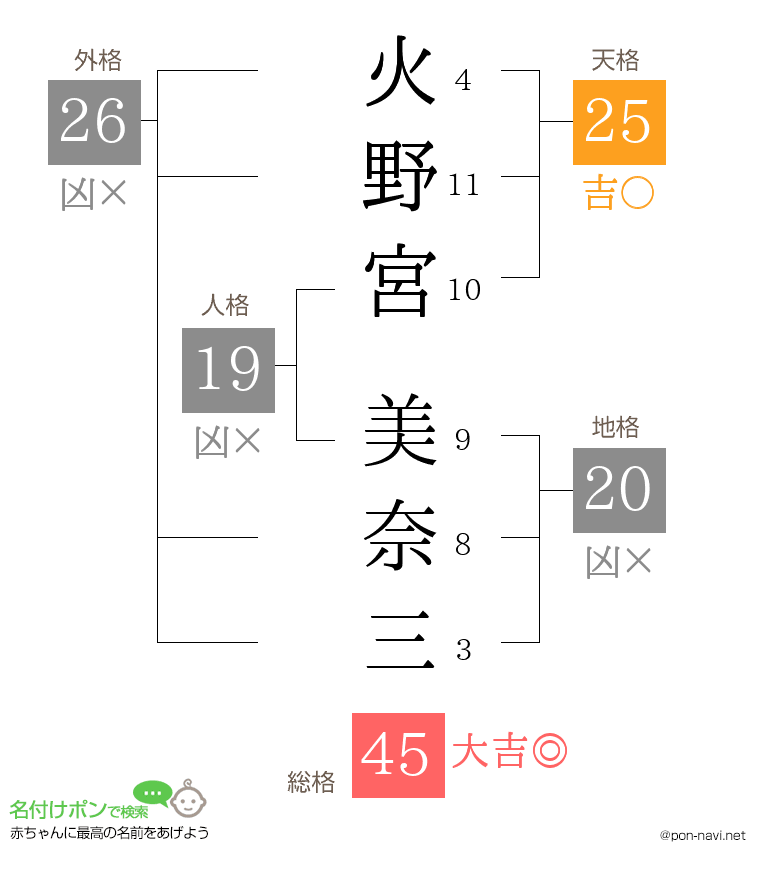 火野宮 美奈三さんの姓名判断結果