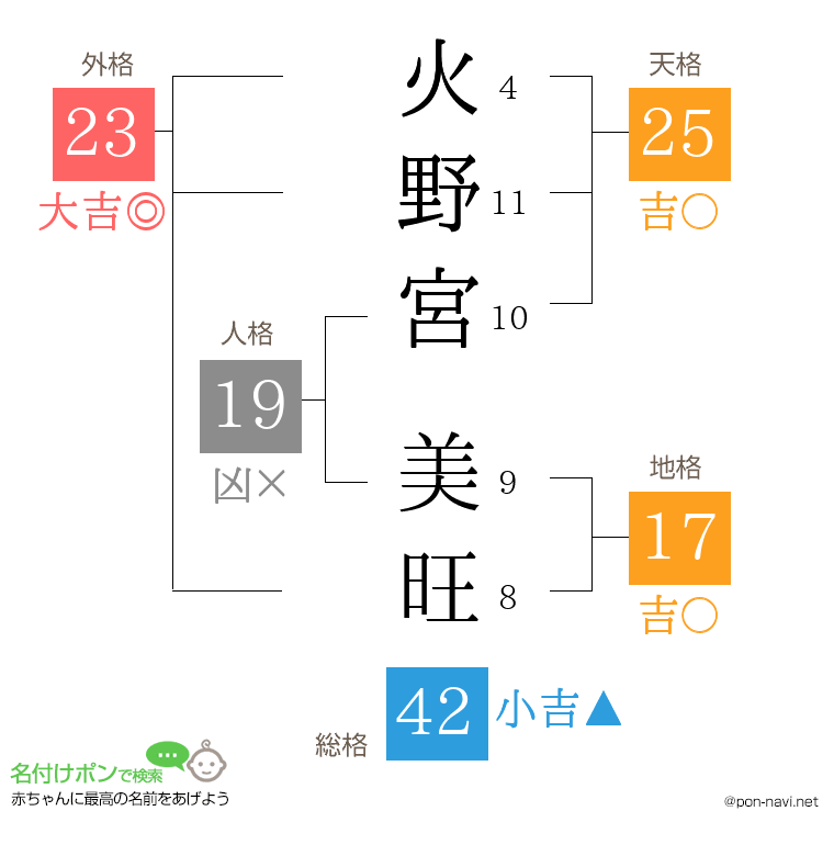 火野宮 美旺さんの姓名判断結果