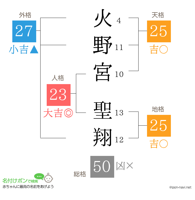 火野宮 聖翔さんの姓名判断結果