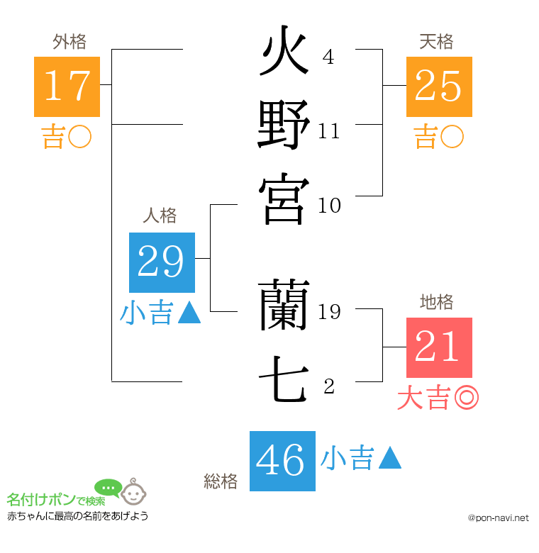火野宮 蘭七さんの姓名判断結果