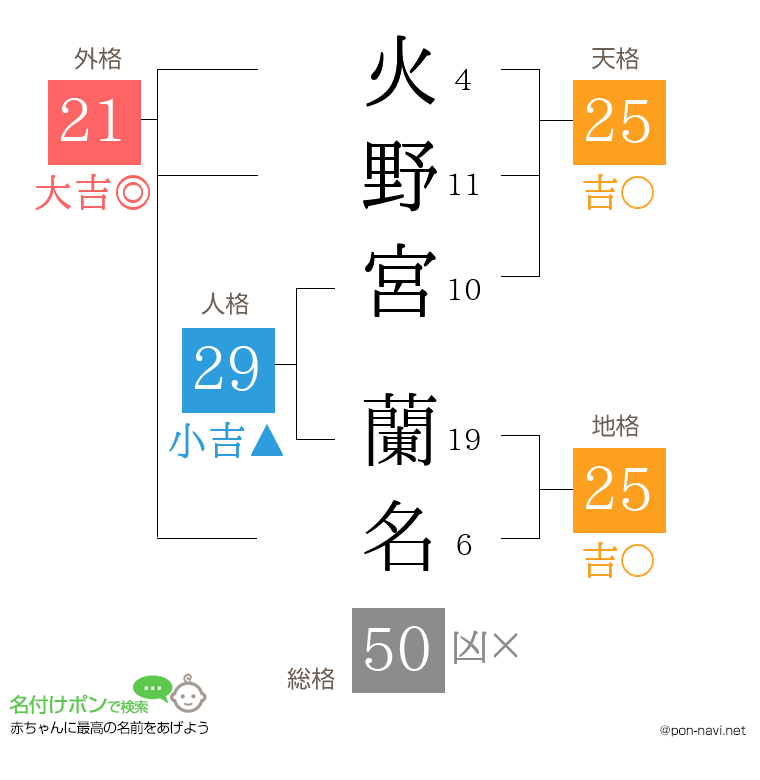 火野宮 蘭名さんの姓名判断結果