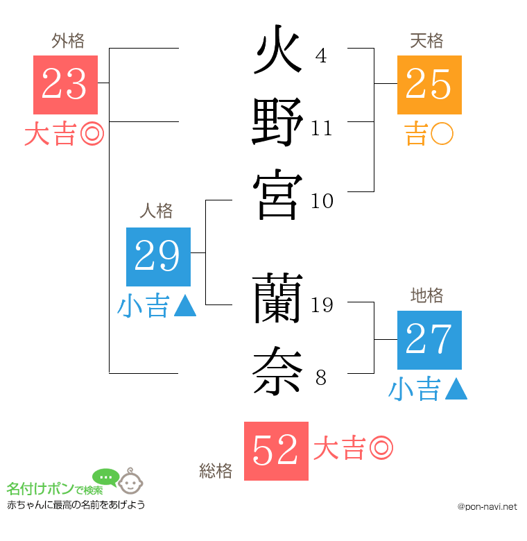 火野宮 蘭奈さんの姓名判断結果