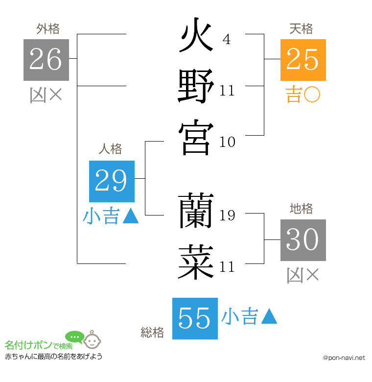 火野宮 蘭菜さんの姓名判断結果