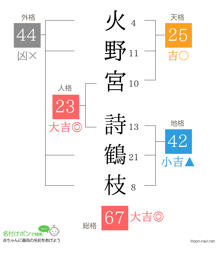 火野宮 詩鶴枝さんの姓名判断結果