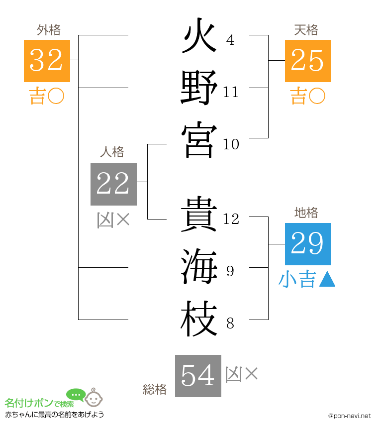火野宮 貴海枝さんの姓名判断結果