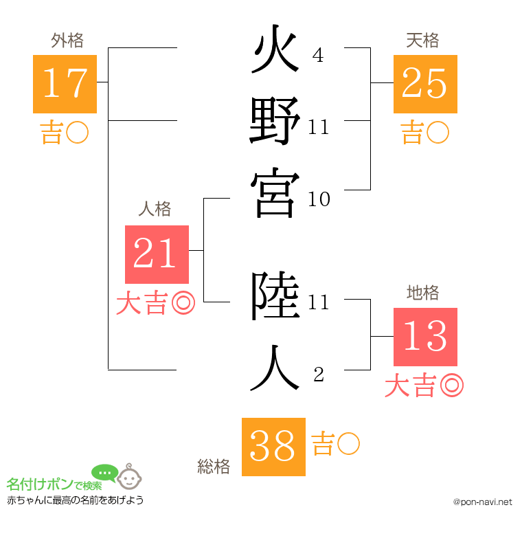 火野宮 陸人さんの姓名判断結果